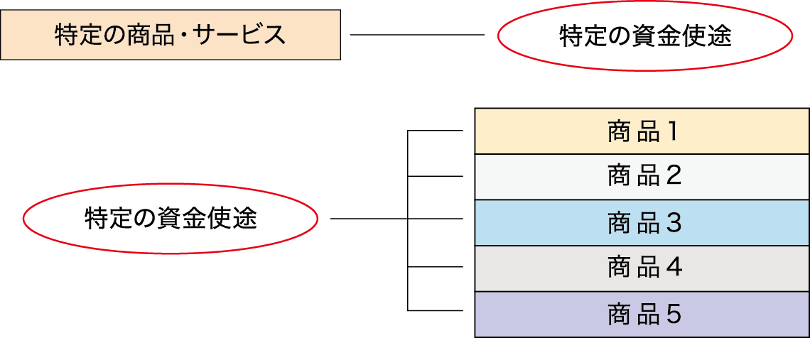 図表2 商品・サービスと資金使途
