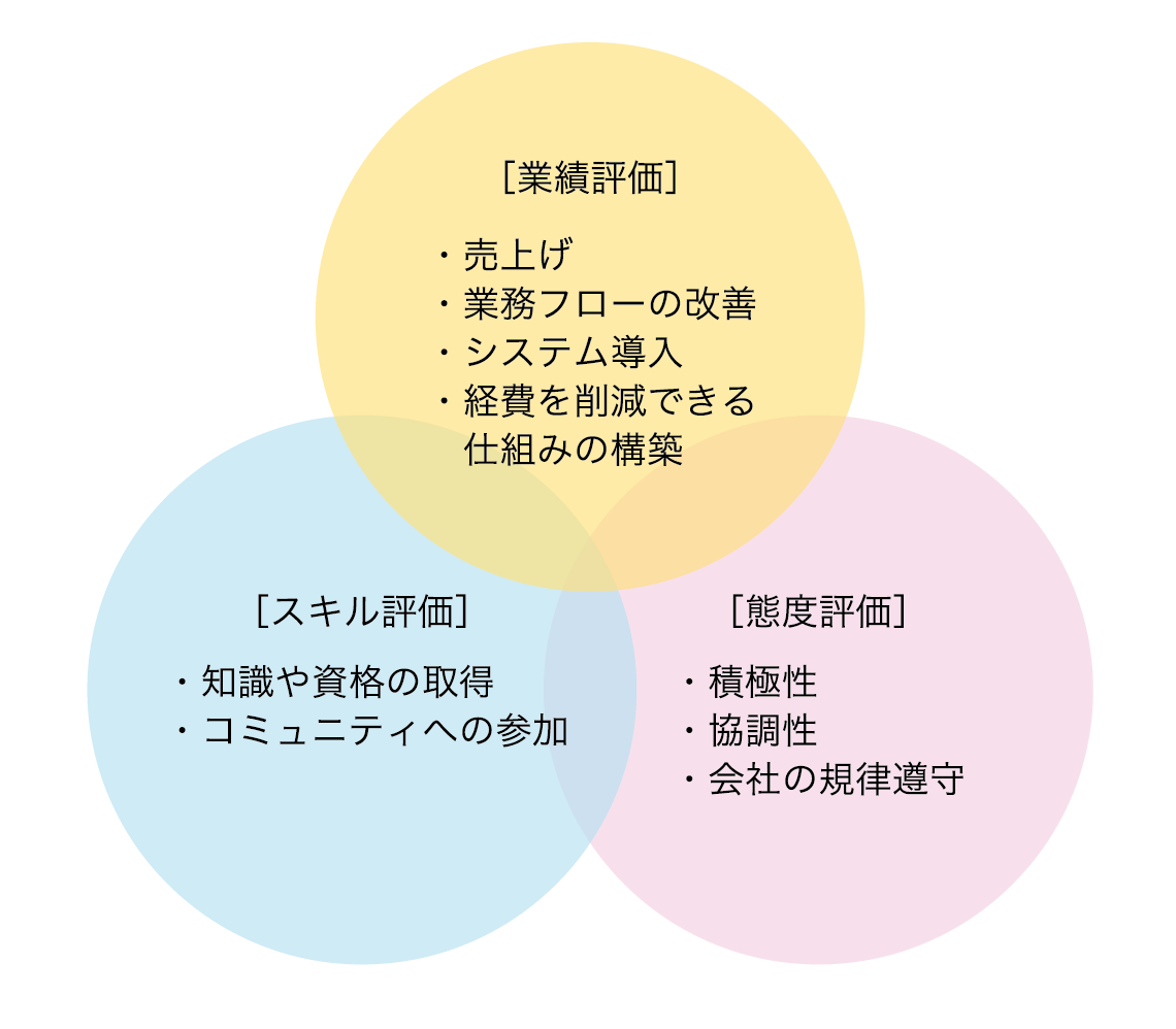 図表3つの評価軸