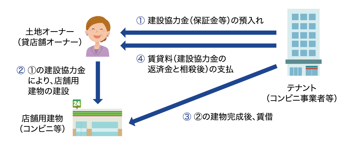 図表1 「建設協力金方式」のしくみ