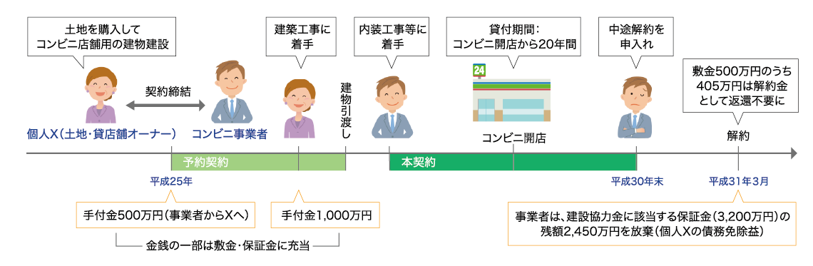 図表2 事例の経緯