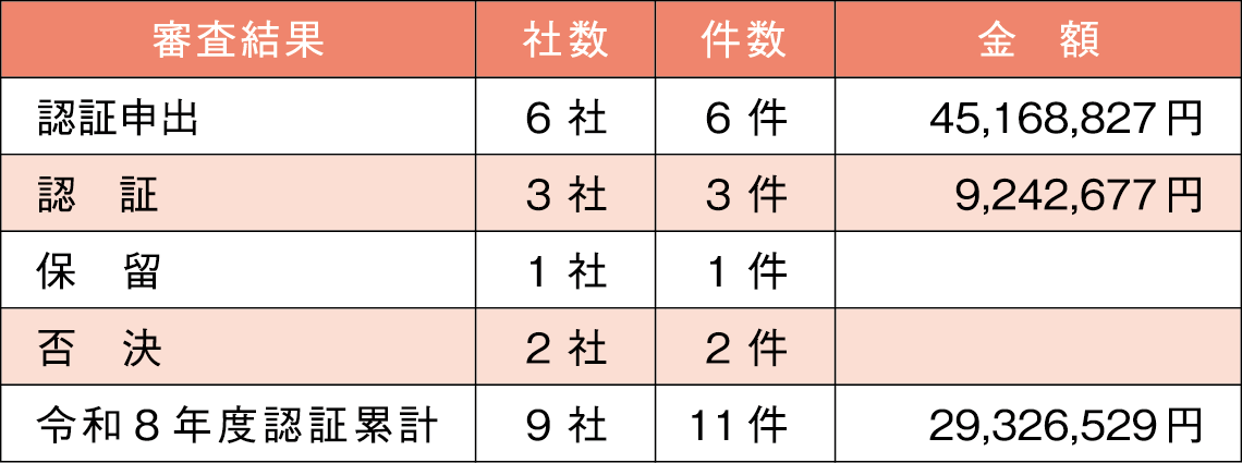 令和8年度 第3回弁済委員会 審査明細