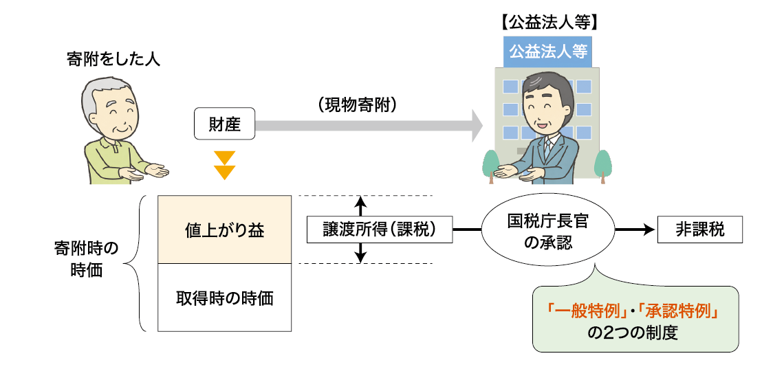 図表2:制度の概要イメージ