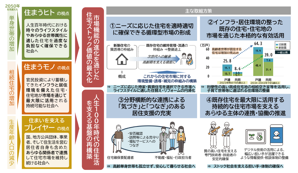 図表:新たな住生活基本計画のイメージ