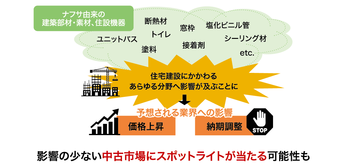 図表:ナフサショックによる業界への影響