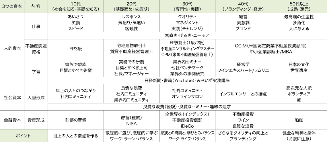 資本開発ロードマップ