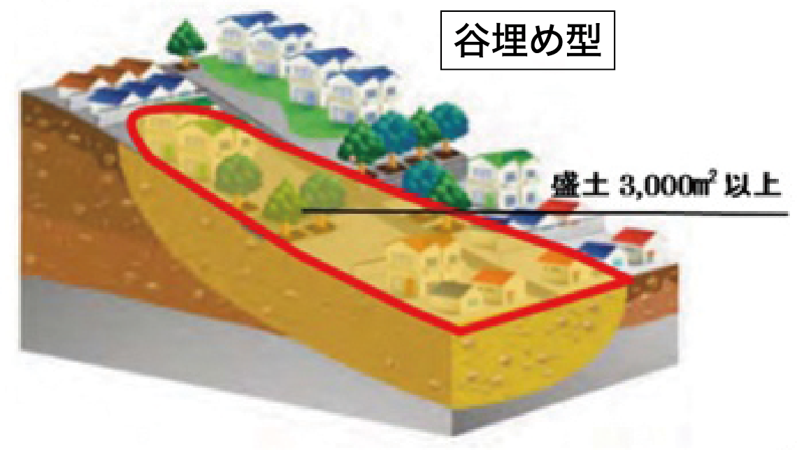①谷埋め型大規模盛土造成地のイメージ(盛土の面積が3,000㎡以上)