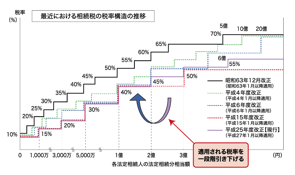 相続税の税率を一段階引き下げるイメージ