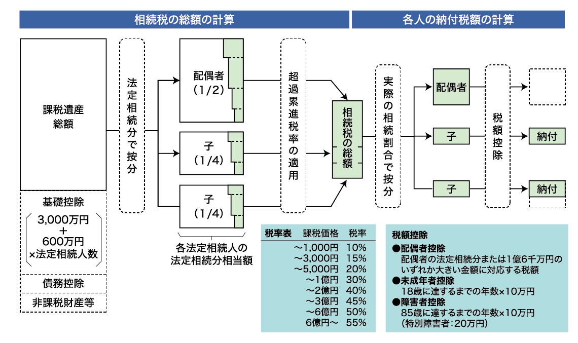 図表2:各法定相続人の相続税額の算出方法