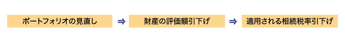 図表3:ポートフォリオの見直しによる相続税引下げイメージ