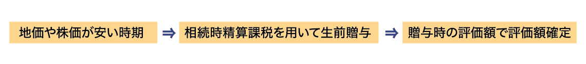 図表4:相続時精算課税による財産移転での税率引下げイメージ