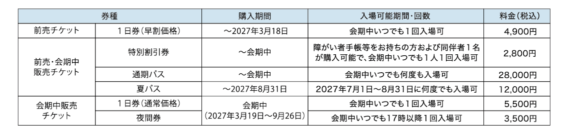 図表2 入場チケットの種類・価格(大人料金)