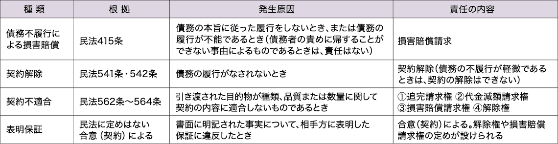 図表 売主の責任